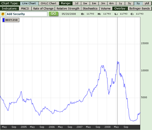 Baltic Dry